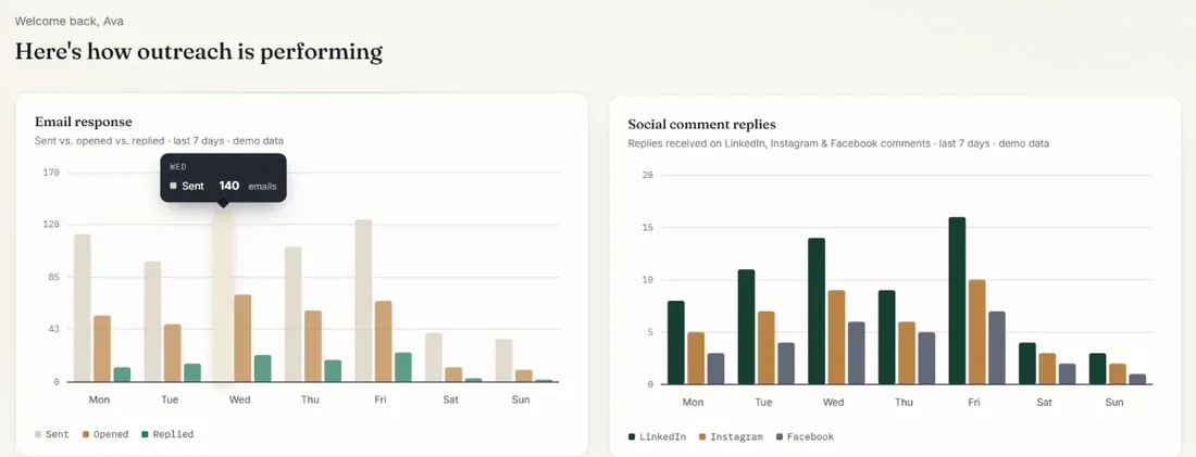 Outloop dashboard charts for email and social replies